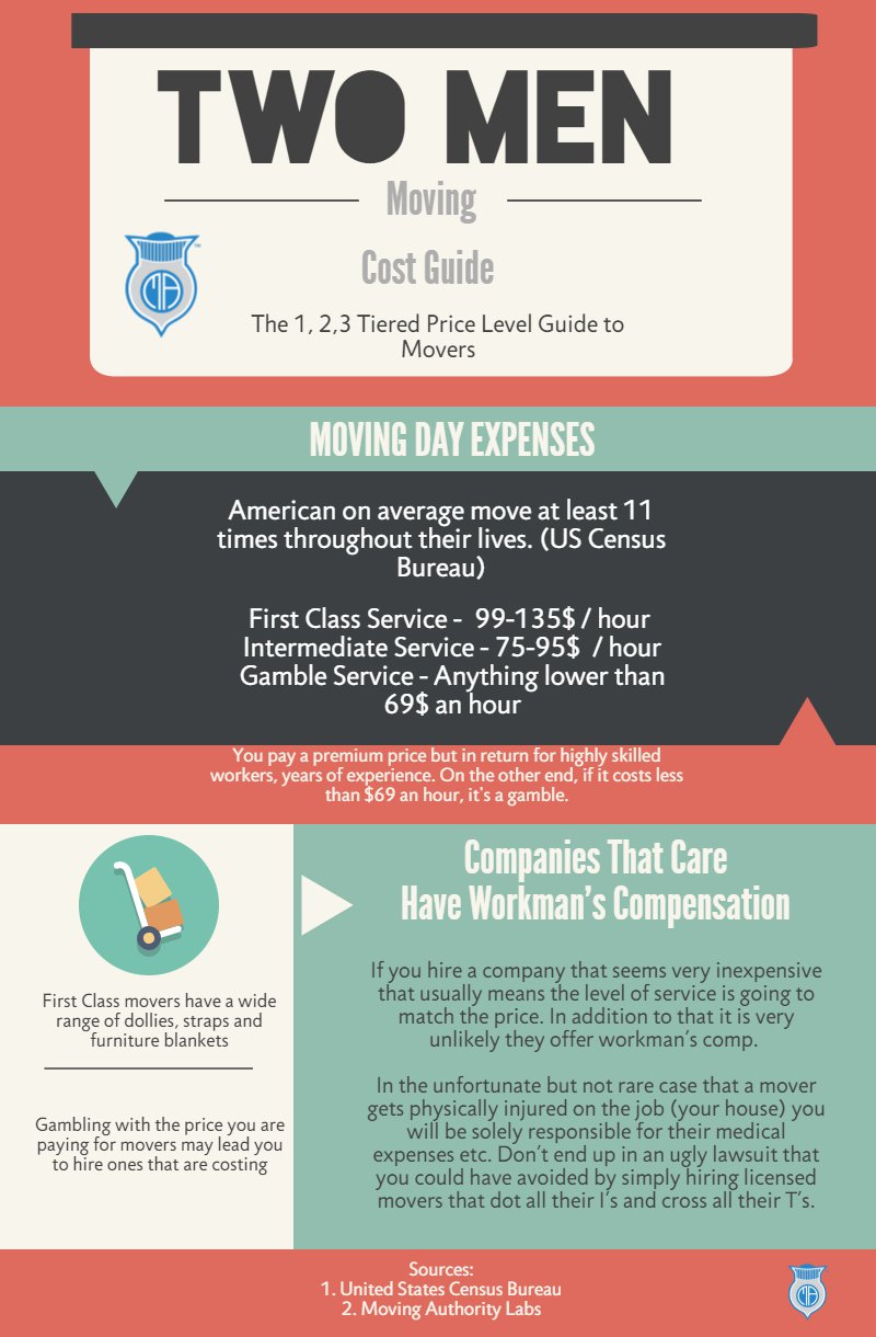 Two Men Moving Cost Guide